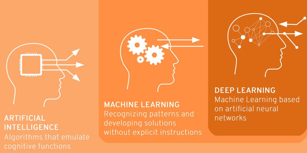 Deep Learning, Machine Learning, KI